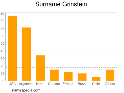 Surname Grinstein