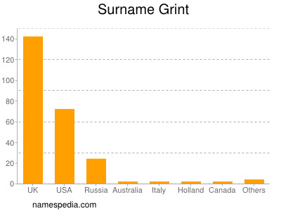 Surname Grint