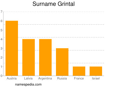 nom Grintal