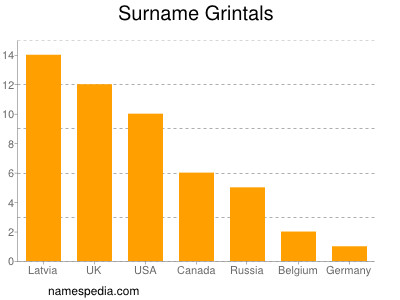 Surname Grintals