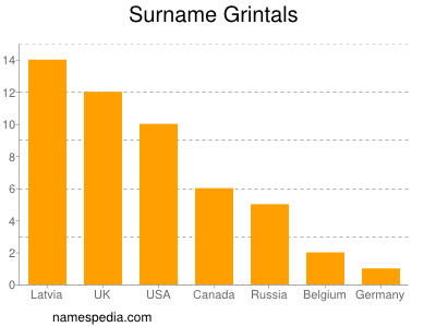 nom Grintals