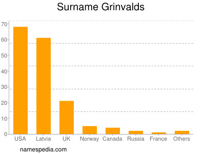 nom Grinvalds