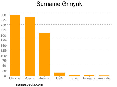 Familiennamen Grinyuk