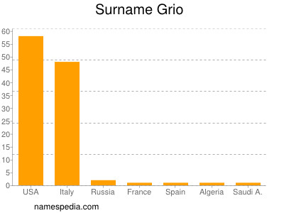 Familiennamen Grio