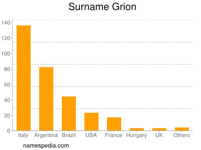 Familiennamen Grion