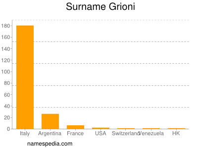 Familiennamen Grioni