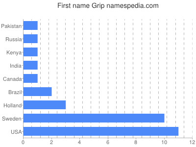 Vornamen Grip