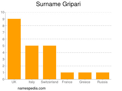 Familiennamen Gripari