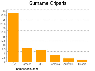 Familiennamen Griparis