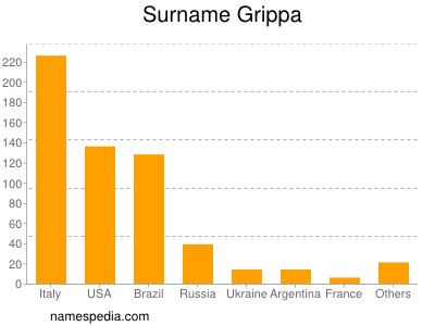 Familiennamen Grippa