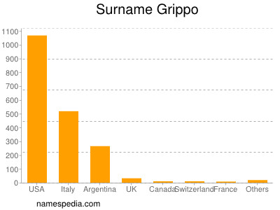 Familiennamen Grippo