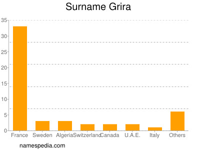 Surname Grira