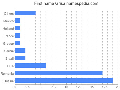 Vornamen Grisa