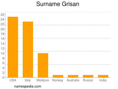 Surname Grisan