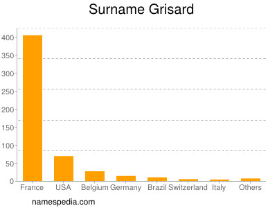 Familiennamen Grisard