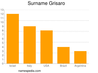 Familiennamen Grisaro