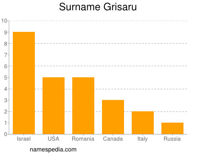 Familiennamen Grisaru