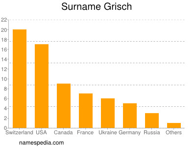 Familiennamen Grisch