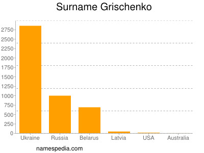 Familiennamen Grischenko