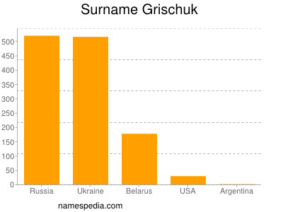 Surname Grischuk