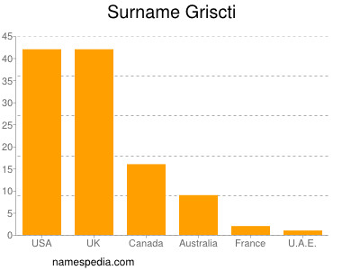 Familiennamen Griscti