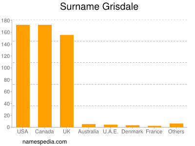 Familiennamen Grisdale