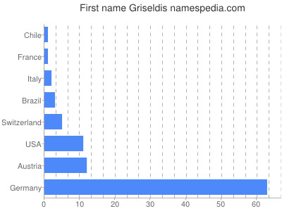Vornamen Griseldis