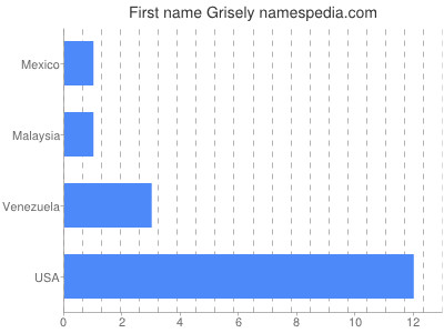 prenom Grisely