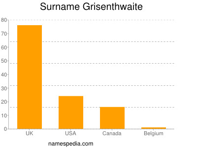 Familiennamen Grisenthwaite