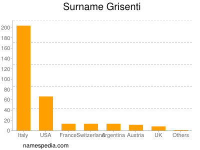 Familiennamen Grisenti