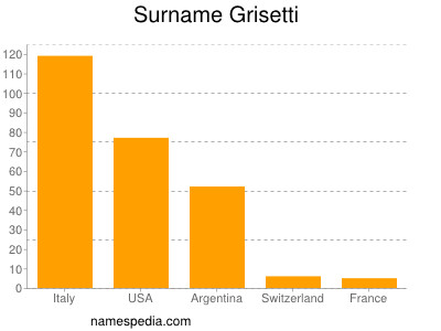 Familiennamen Grisetti