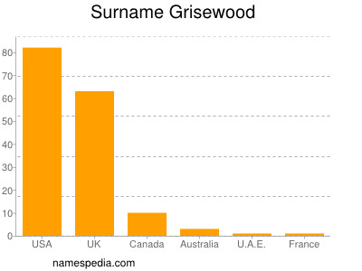 Familiennamen Grisewood