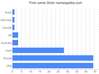 Given name Grish