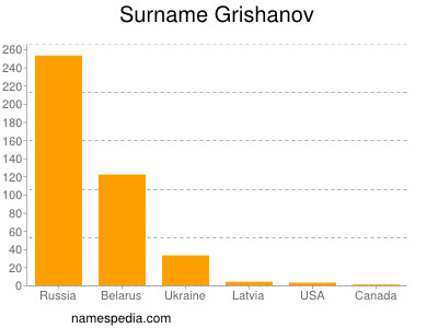 Familiennamen Grishanov