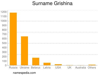 Familiennamen Grishina