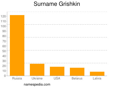 Familiennamen Grishkin