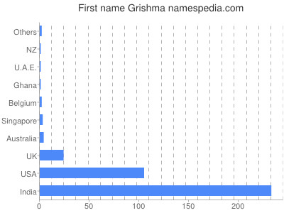 prenom Grishma