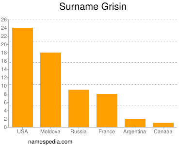 Familiennamen Grisin