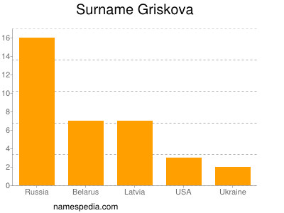 Familiennamen Griskova