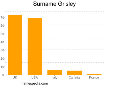 Familiennamen Grisley