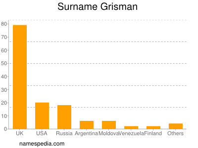 Familiennamen Grisman