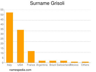 Familiennamen Grisoli