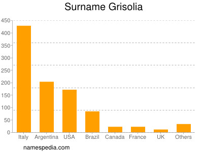 Surname Grisolia