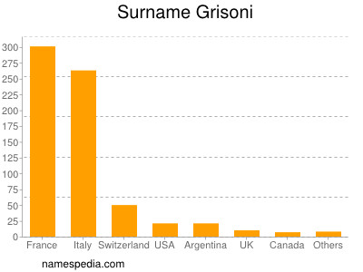 Familiennamen Grisoni