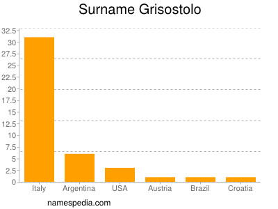 Familiennamen Grisostolo