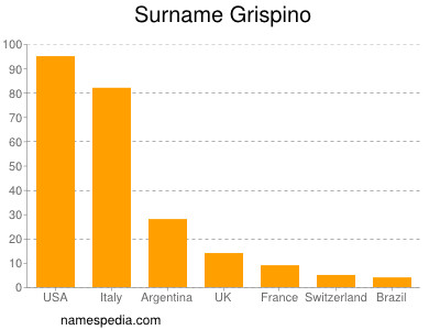 Surname Grispino