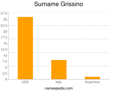Surname Grissino