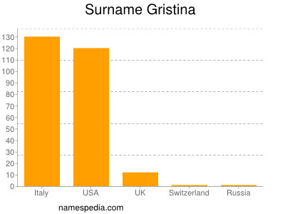 Familiennamen Gristina