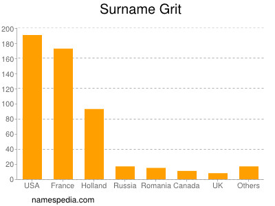 Familiennamen Grit