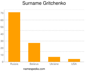 Familiennamen Gritchenko